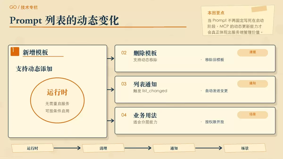 MCP Prompt 运行时动态更新与客户端通知的示意图，表现增删模板与列表变更通知。