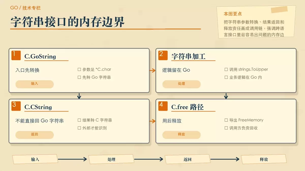 Go DLL 字符串处理时的内存归属与释放路径示意