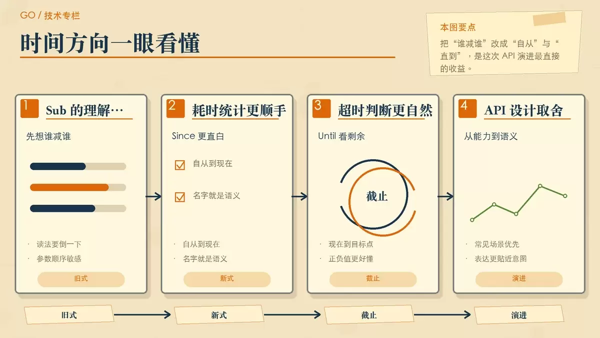 对比 Go 时间计算旧写法与新写法的专栏式示意图，用卡片和箭头展示 time.Now().Sub(start)、time.Since(start)、time.Until(deadline) 的语义方向。