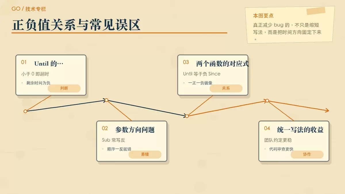 展示 time.Since 与 time.Until 在超时判断和正负值关系中的暖色手绘示意图，强调 time.Until(t) == -time.Since(t)。