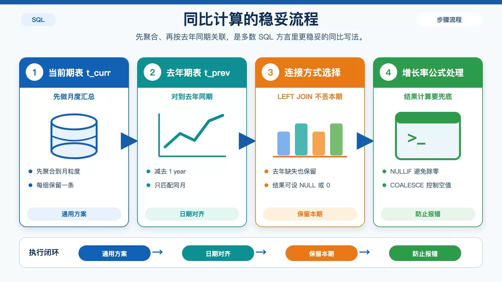 按年月与分组键对齐后，通过 LEFT JOIN 关联去年同期并计算同比的流程图