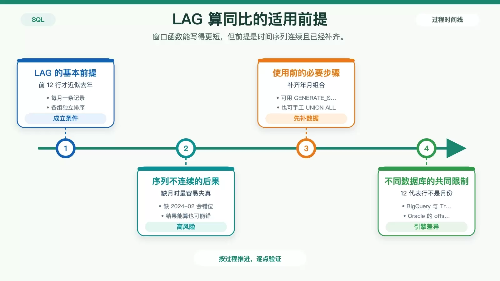 LAG(value,12) 只有在月序列连续时才等价于同比的条件对比图