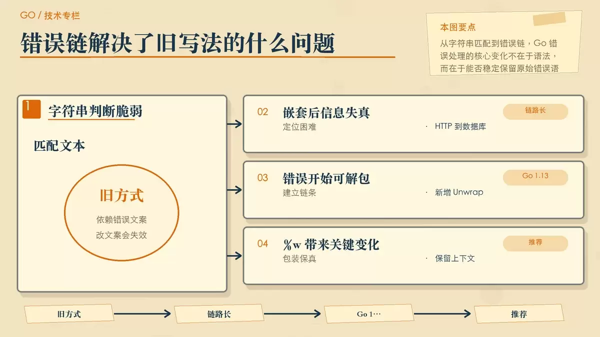 用纸张卡片和箭头展示传统字符串匹配与错误链处理的差异