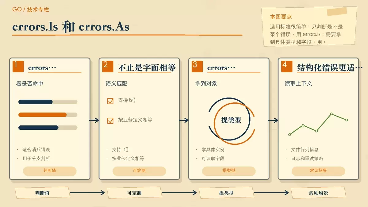 用两组专栏卡片对比 errors.Is 和 errors.As 的适用场景