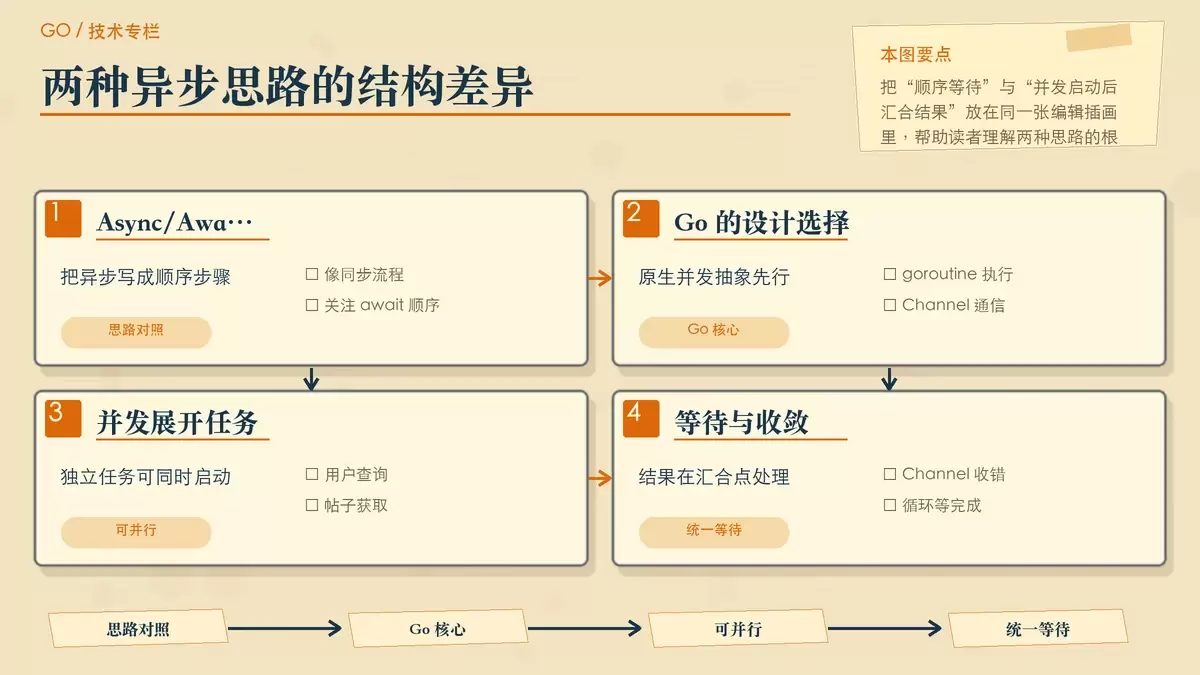 Go 语言中需要 Async/Await 吗？用 Channel 看懂更适合 Go 的异步写法