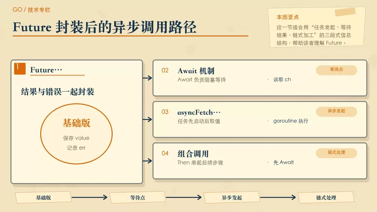 用便签卡片展示 Future、Await、Then 的组合关系，说明 Go 如何封装出类似 Async/Await 的体验
