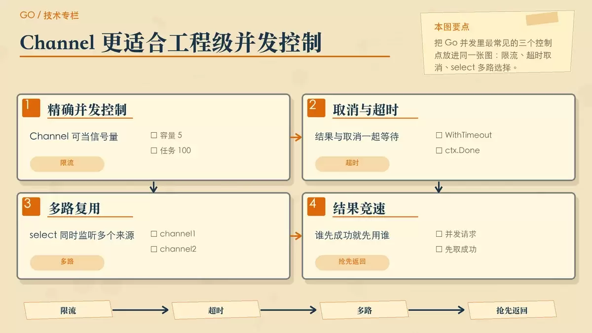 用专栏便签图展示 Channel 在并发控制、取消超时和多路复用中的实际优势