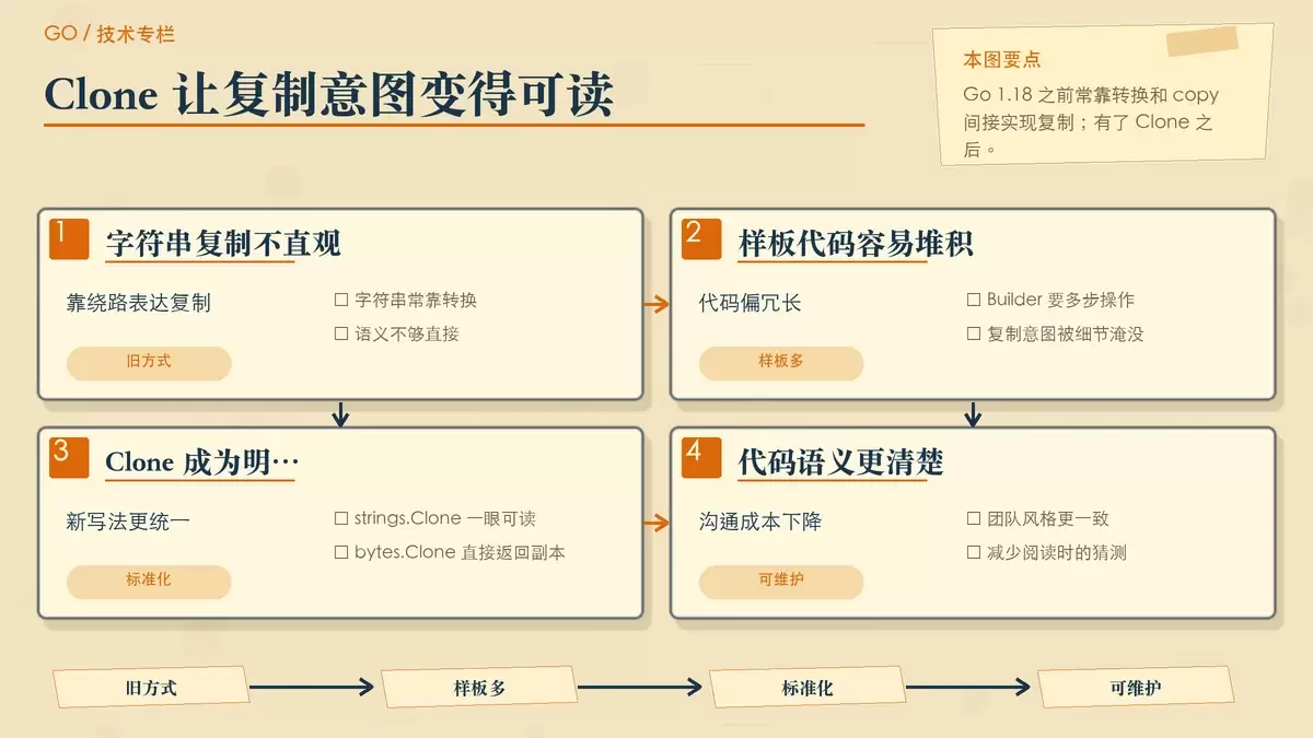 对比 Go 1.18 之前与之后复制字符串、字节切片写法的暖色专栏配图