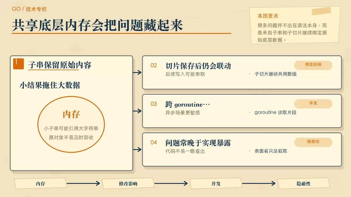展示子串、子切片和 goroutine 传递中共享底层内存风险的暖色专栏配图
