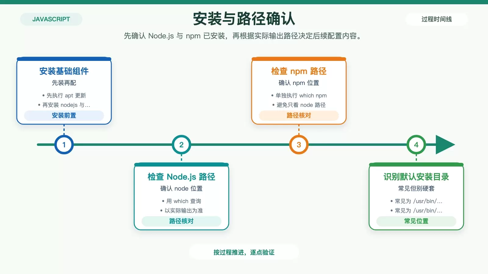 Node.js 环境变量配置前的安装与路径确认信息图