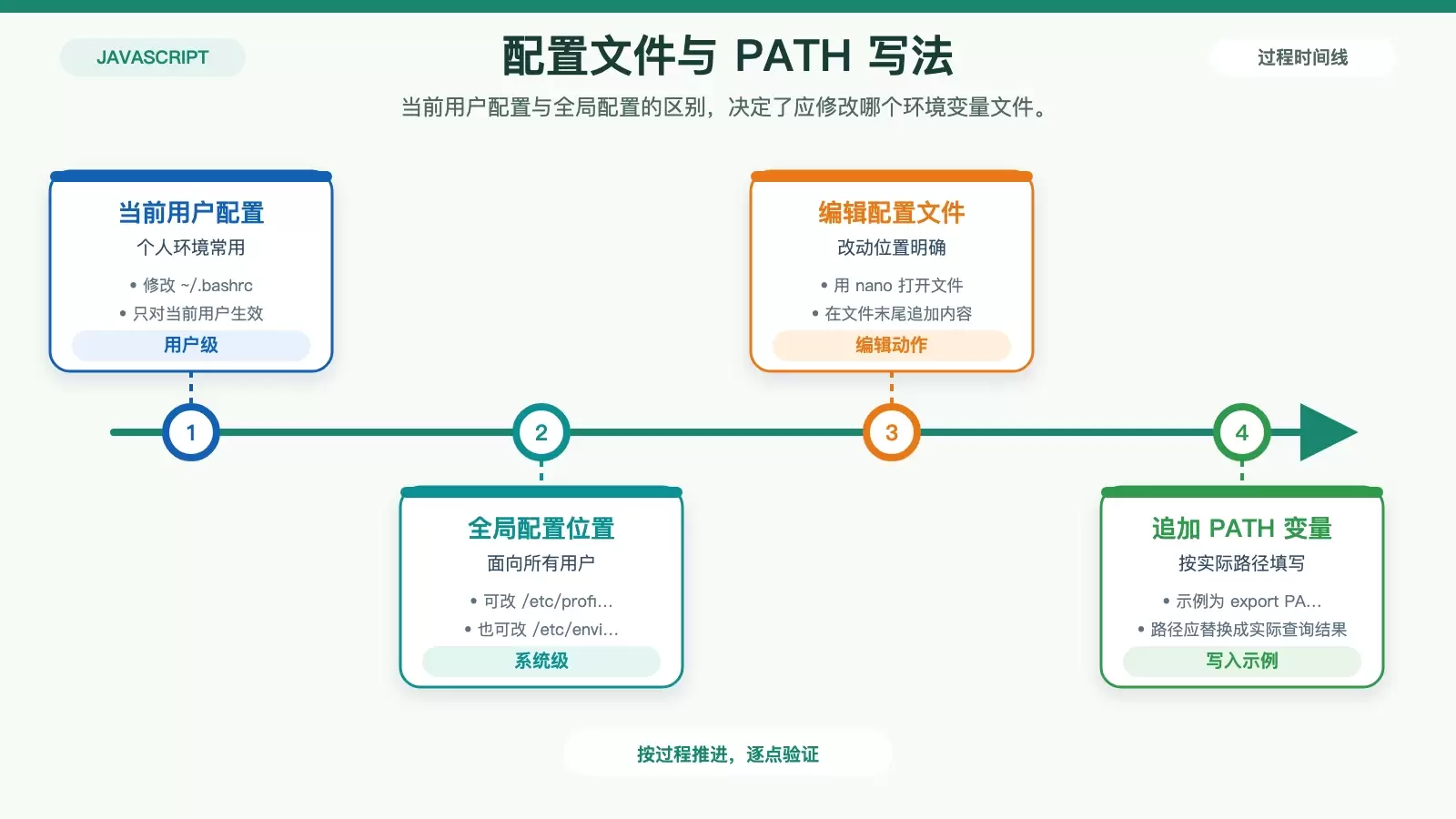 Ubuntu 中选择环境变量文件并写入 PATH 的对比信息图