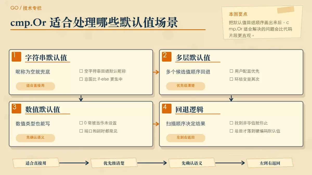 用卡片和箭头展示 cmp.Or 从左到右选择第一个非零值的逻辑，以及字符串、配置项、端口号等常见默认值场景。