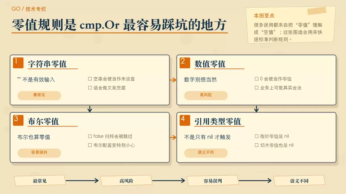 用四张便签对比字符串、数字、布尔和指针等类型的零值，突出 cmp.Or 判断的是零值而不是单纯的 nil。