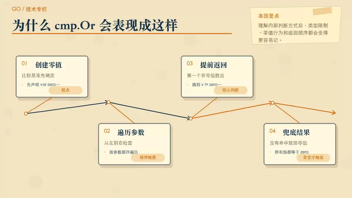 通过简化结构图说明 cmp.Or 的内部实现：先生成零值，再从参数列表中依次比较并返回第一个非零值。