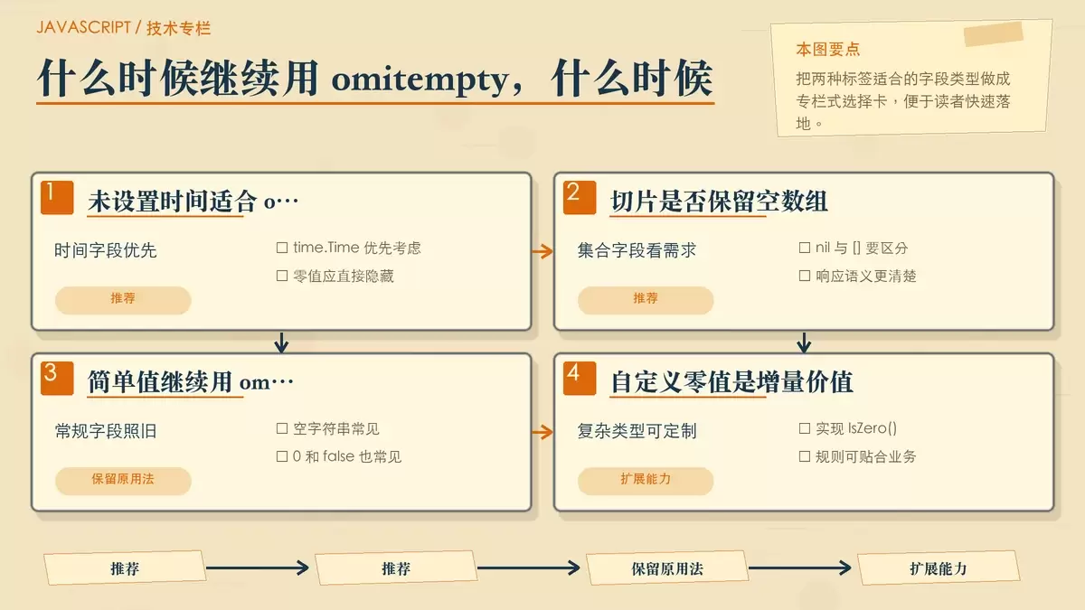 别再只用 omitempty 了：Go 1.24 的 omitzero 让 JSON 序列化更精确
