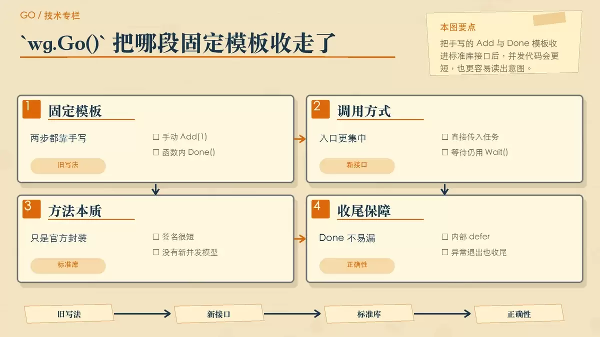 对比传统 WaitGroup 写法与 Go 1.25 新增 wg.Go() 的模板差异