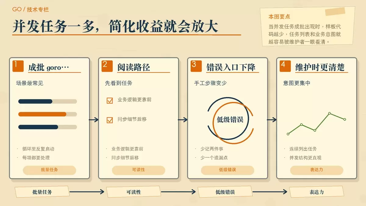 展示 WaitGroup.Go() 在批量并发任务中如何减少样板并突出业务意图的暖色专栏手绘图