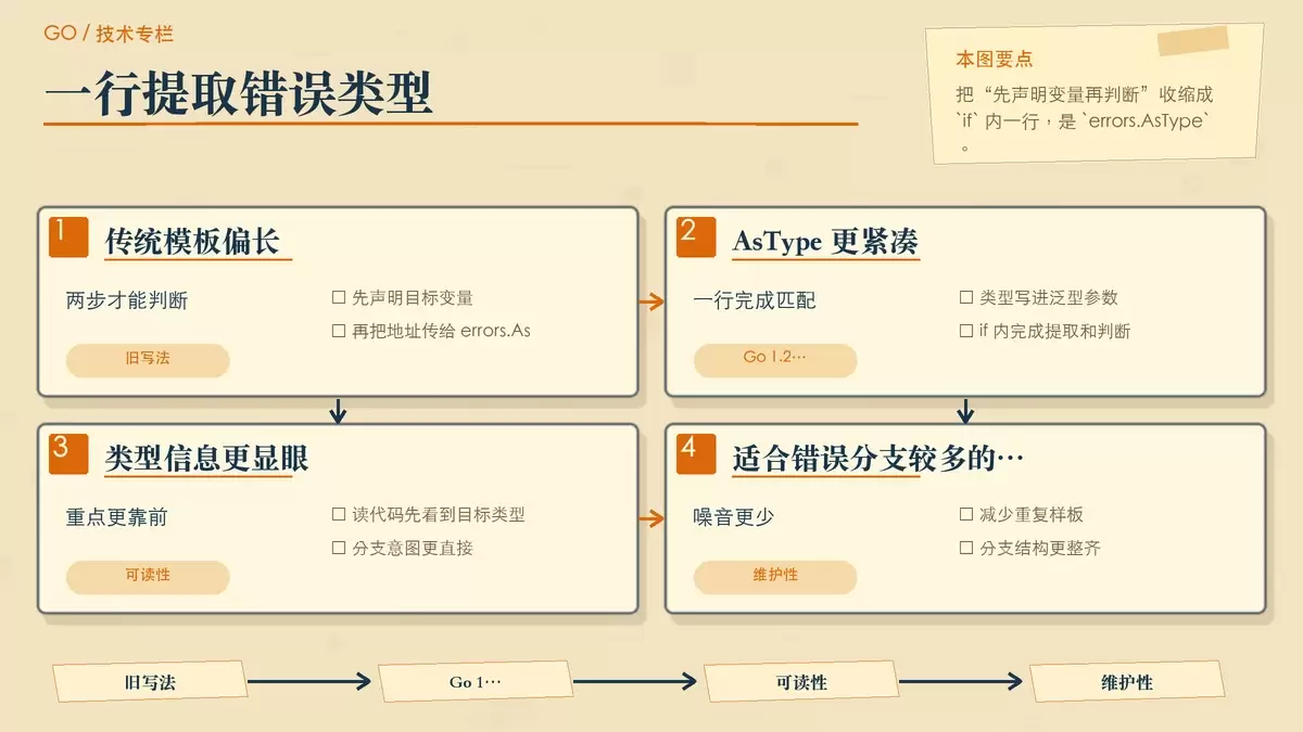 对比 errors.As 与 errors.AsType 写法差异的暖色专栏配图