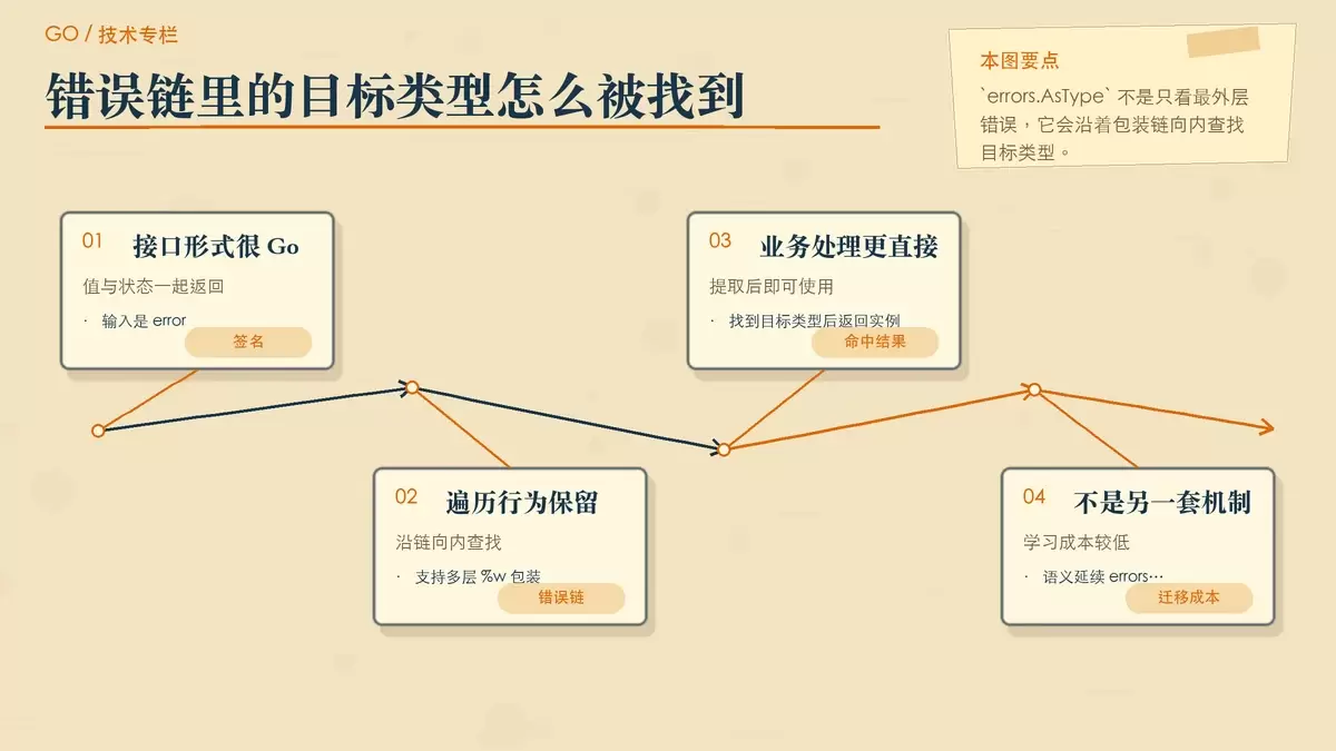 说明 errors.AsType 遍历错误链并提取目标错误的暖色专栏配图