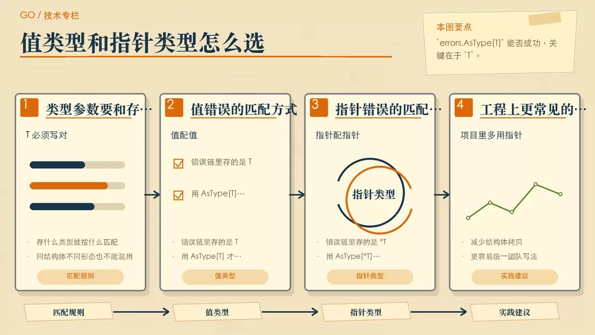说明值类型与指针类型匹配规则的暖色专栏配图