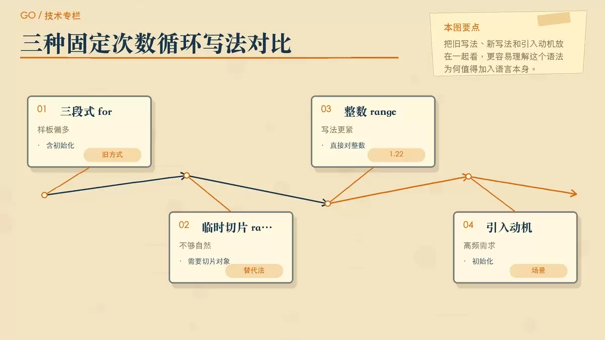 传统三段式 for、临时切片 range 与 Go 1.22 整数 range 的对比信息图