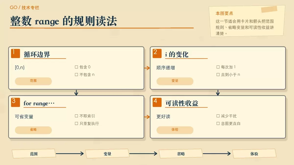 Go 1.22 整数 range 的语法规则与省略变量写法示意图