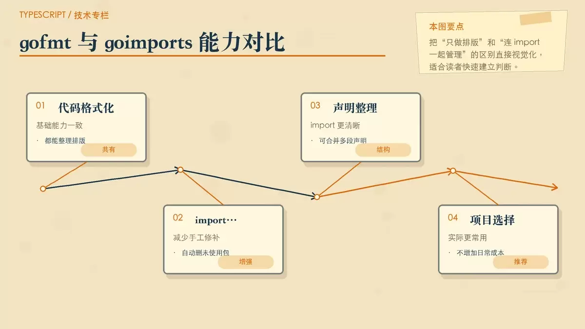 Go 代码格式化该用 gofmt 还是 goimports？一文讲清选择与集成方式