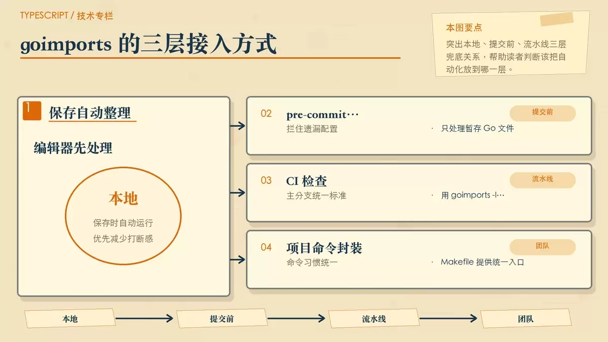 展示 goimports 接入开发流程的分层结构，从保存自动整理到提交钩子再到 CI 检查。