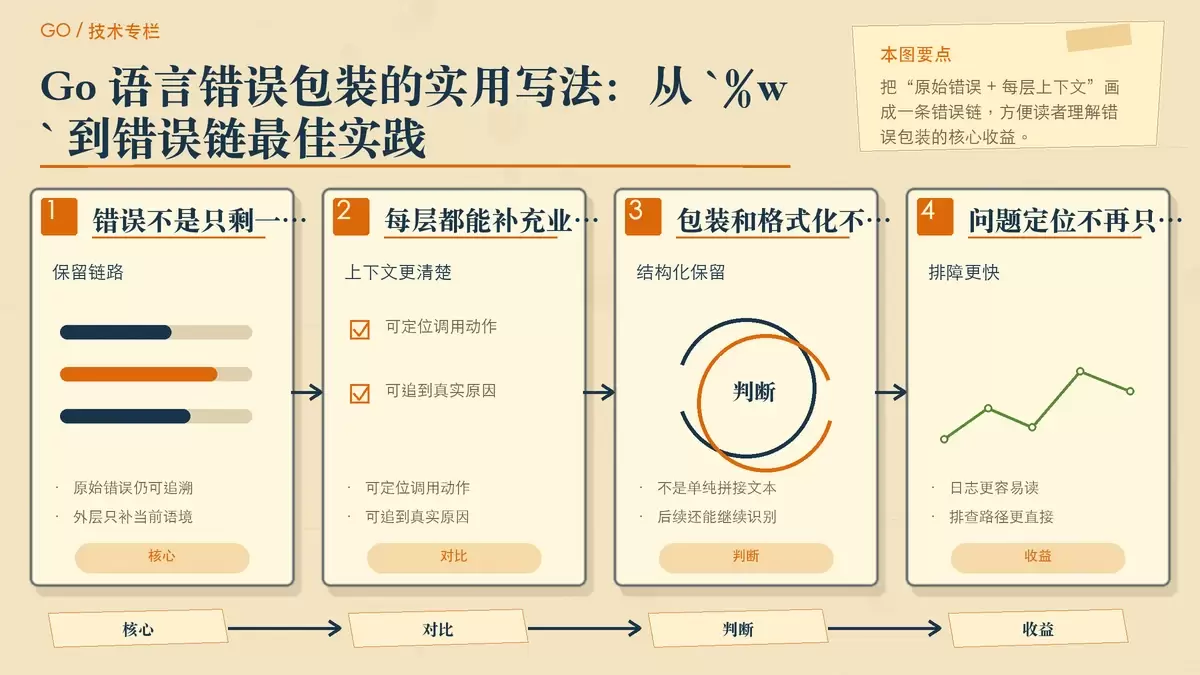 用纸面卡片和箭头展示 Go 错误包装如何把原始错误与业务上下文串成一条可追溯错误链