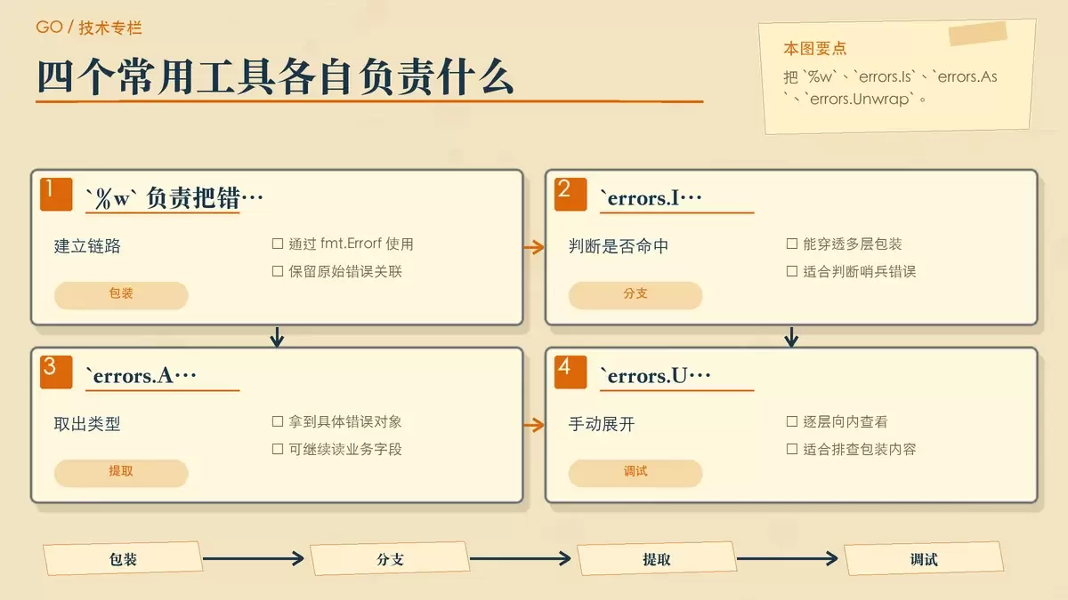 用四张编辑卡片对比 errors.Is、errors.As、errors.Unwrap 与 %w 的职责分工