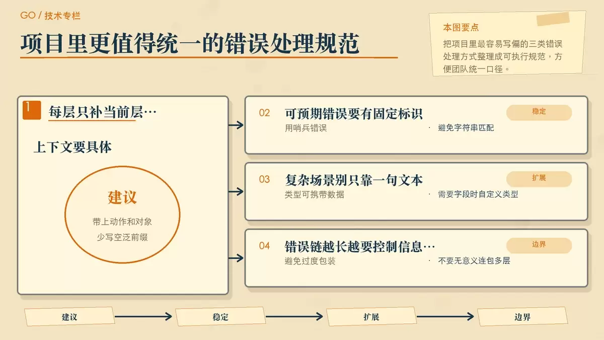 用便签和卡片整理 Go 错误包装的三条项目实践:上下文、哨兵错误、自定义错误类型