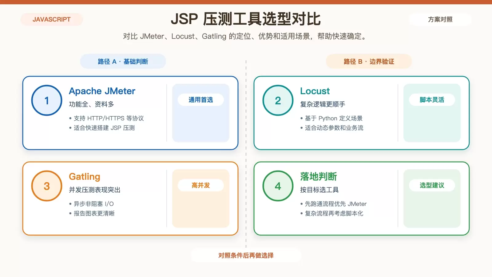 Ubuntu 下如何给 JSP 应用做性能测试