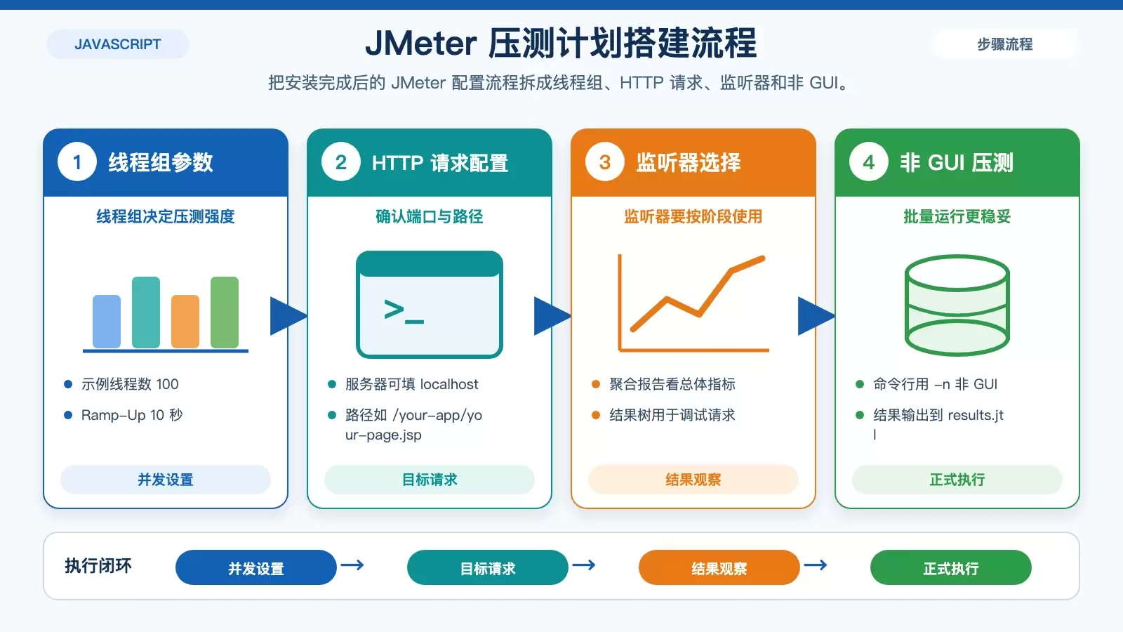 JMeter 在 Ubuntu 上搭建 JSP 压测计划的步骤信息图