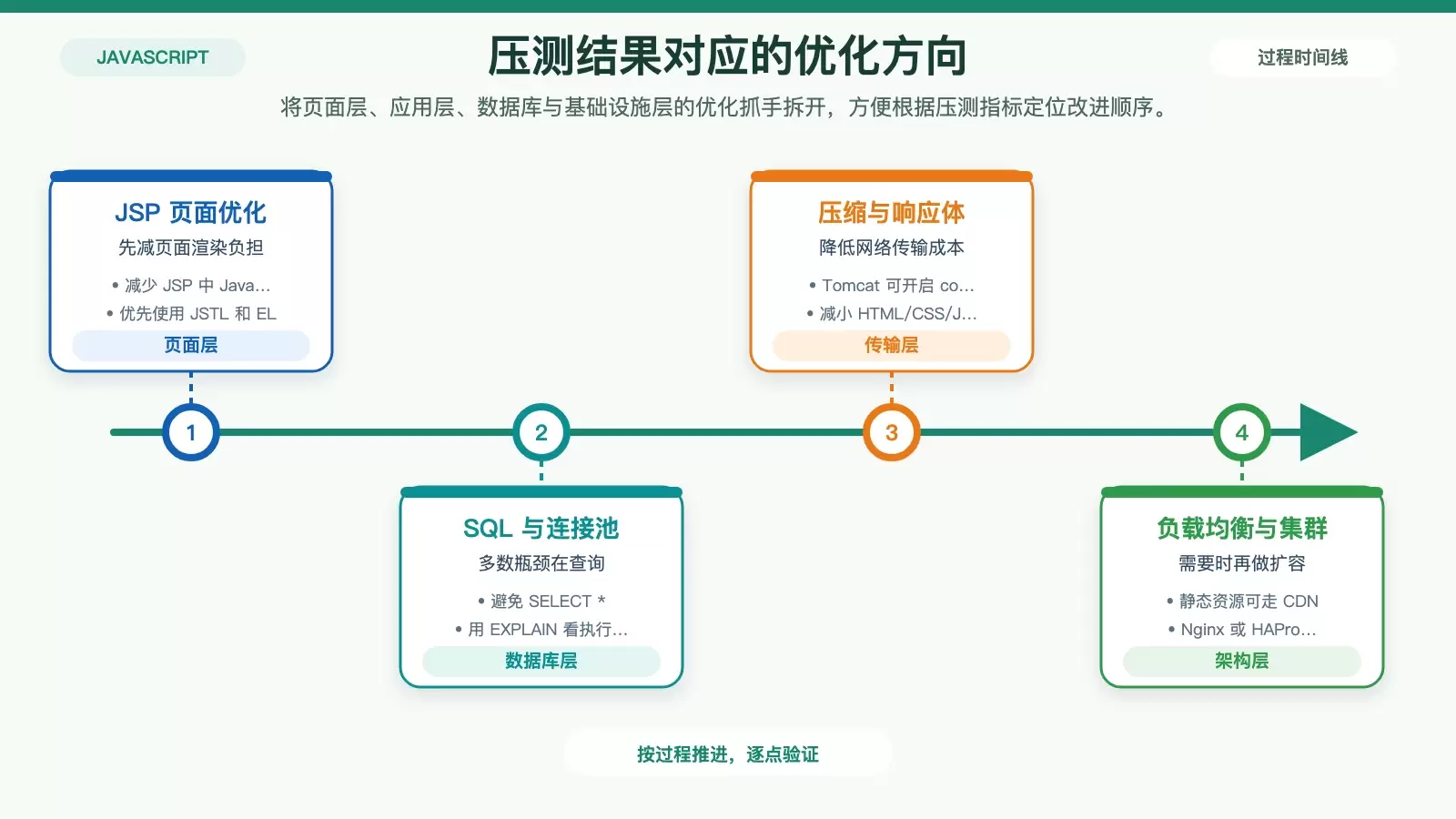 JSP 应用压测后的优化路径信息图