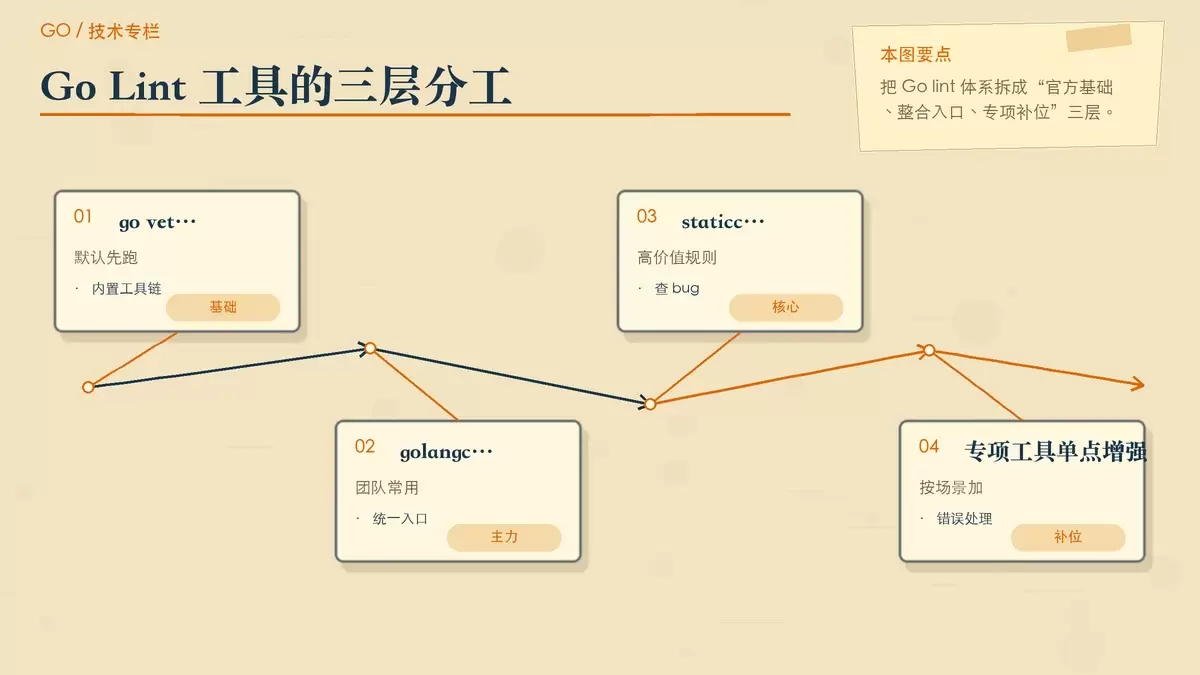 以编辑卡片形式梳理 Go lint 体系分层:官方工具、整合入口与专项检查。