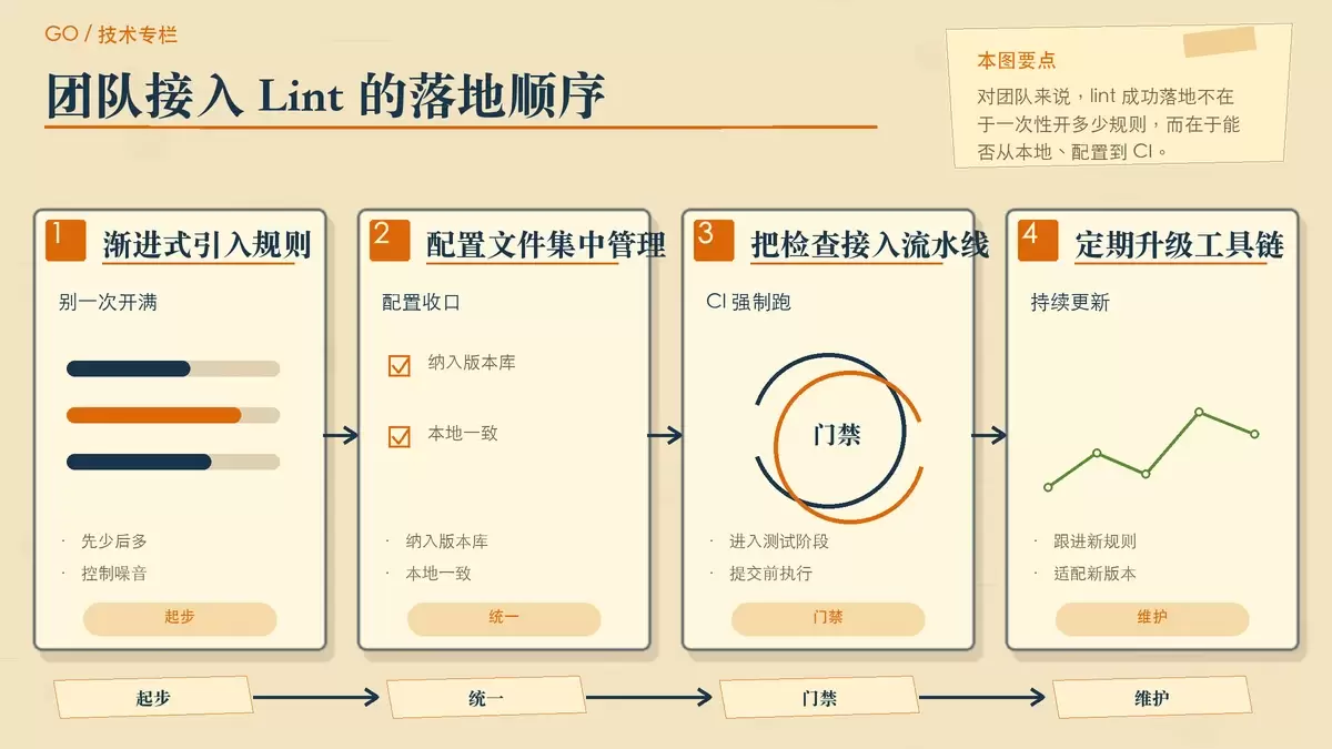 用便签和步骤箭头展示 Go 项目接入 lint 的渐进式流程,包括配置、CI 和更新。