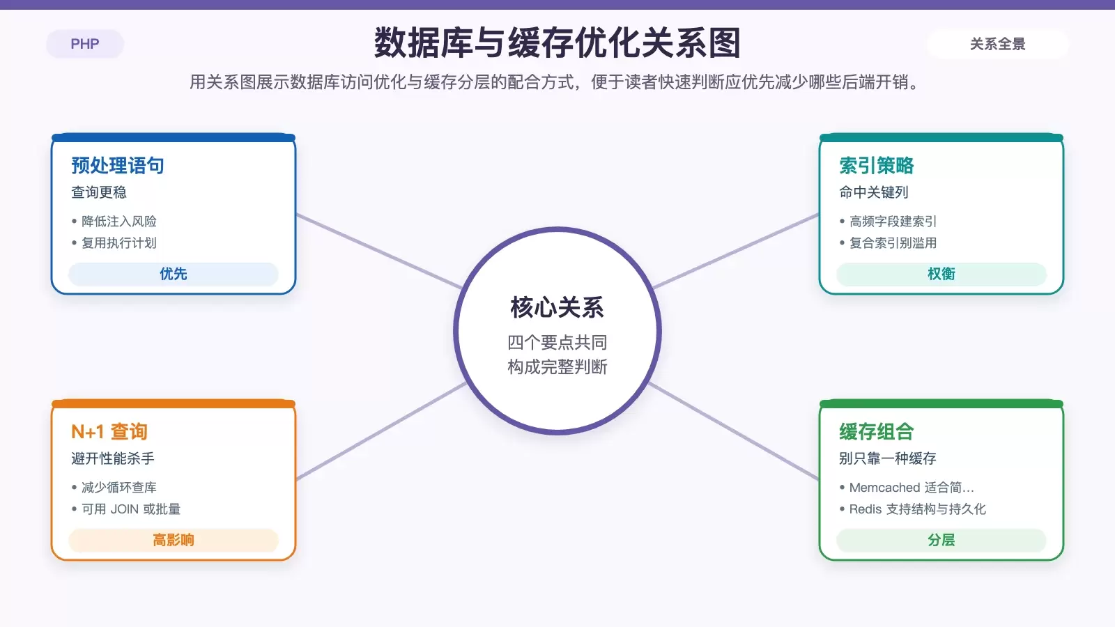 LNMP 中 PHP 如何写出更高效的代码