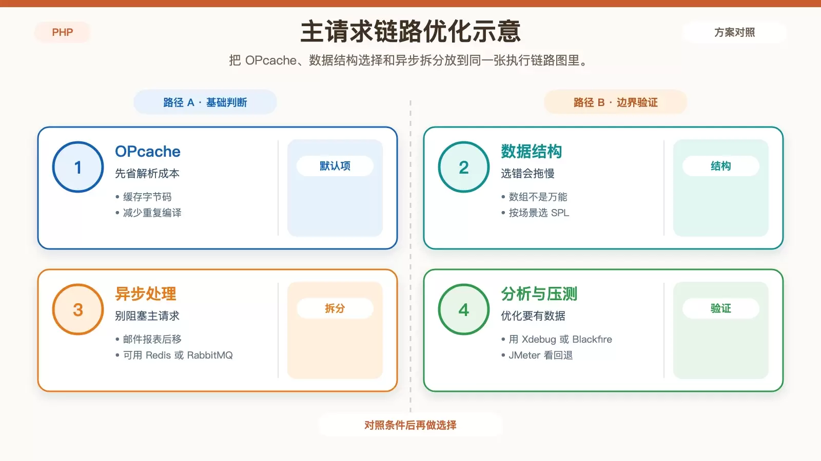 PHP 执行链路中的资源与阻塞点信息图