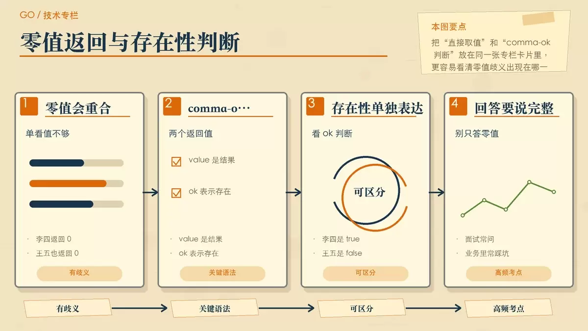 用卡片对照 Go map 取值时的零值返回与存在性判断差异