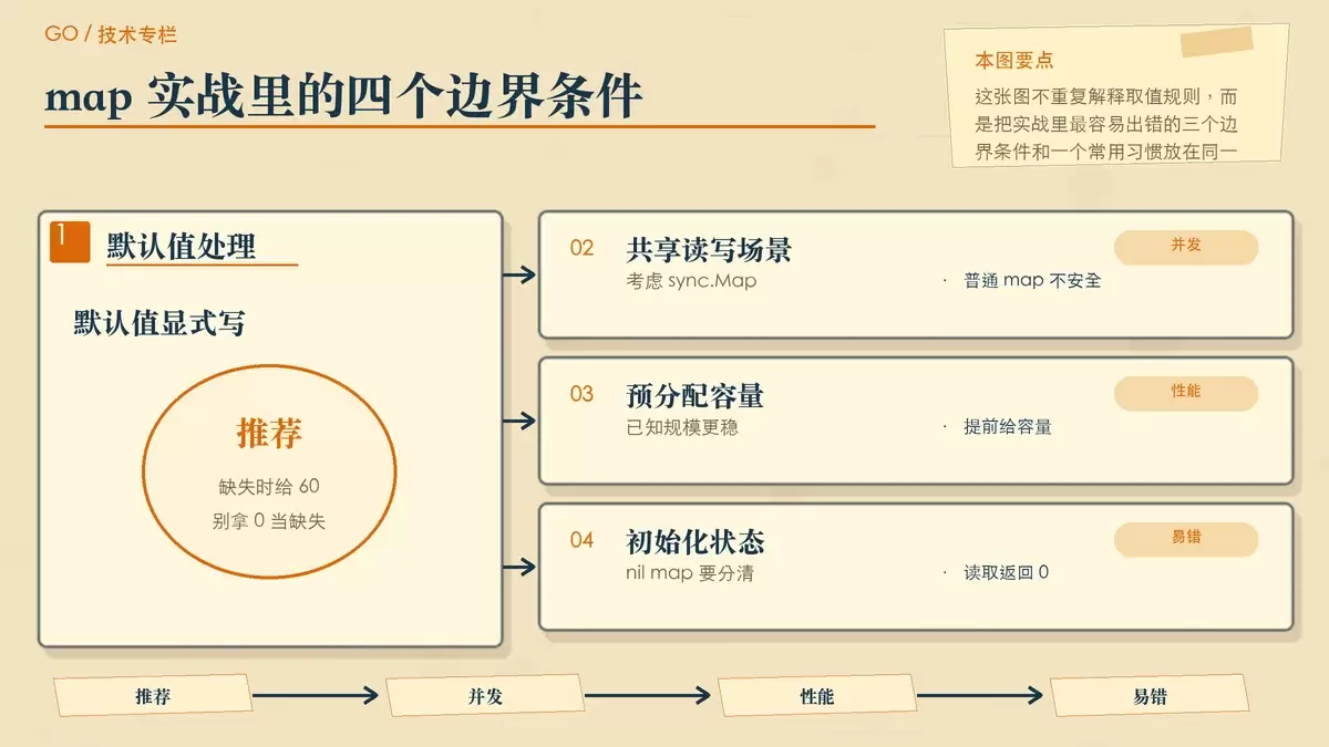 用便签卡片展示 Go map 实战中的初始化、并发和容量预分配注意点