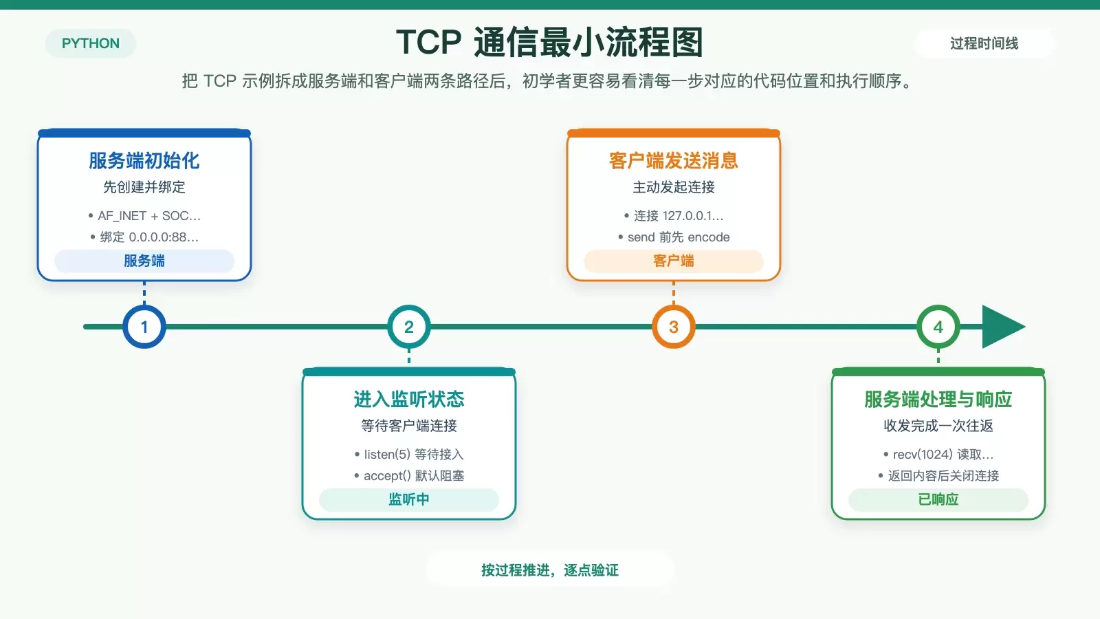 Python Socket 网络编程入门：从 TCP/UDP 示例到常见问题排查
