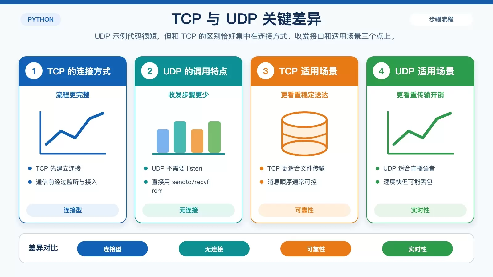 展示 UDP 与 TCP 在连接方式、接口调用和适用场景上的简明对比信息图
