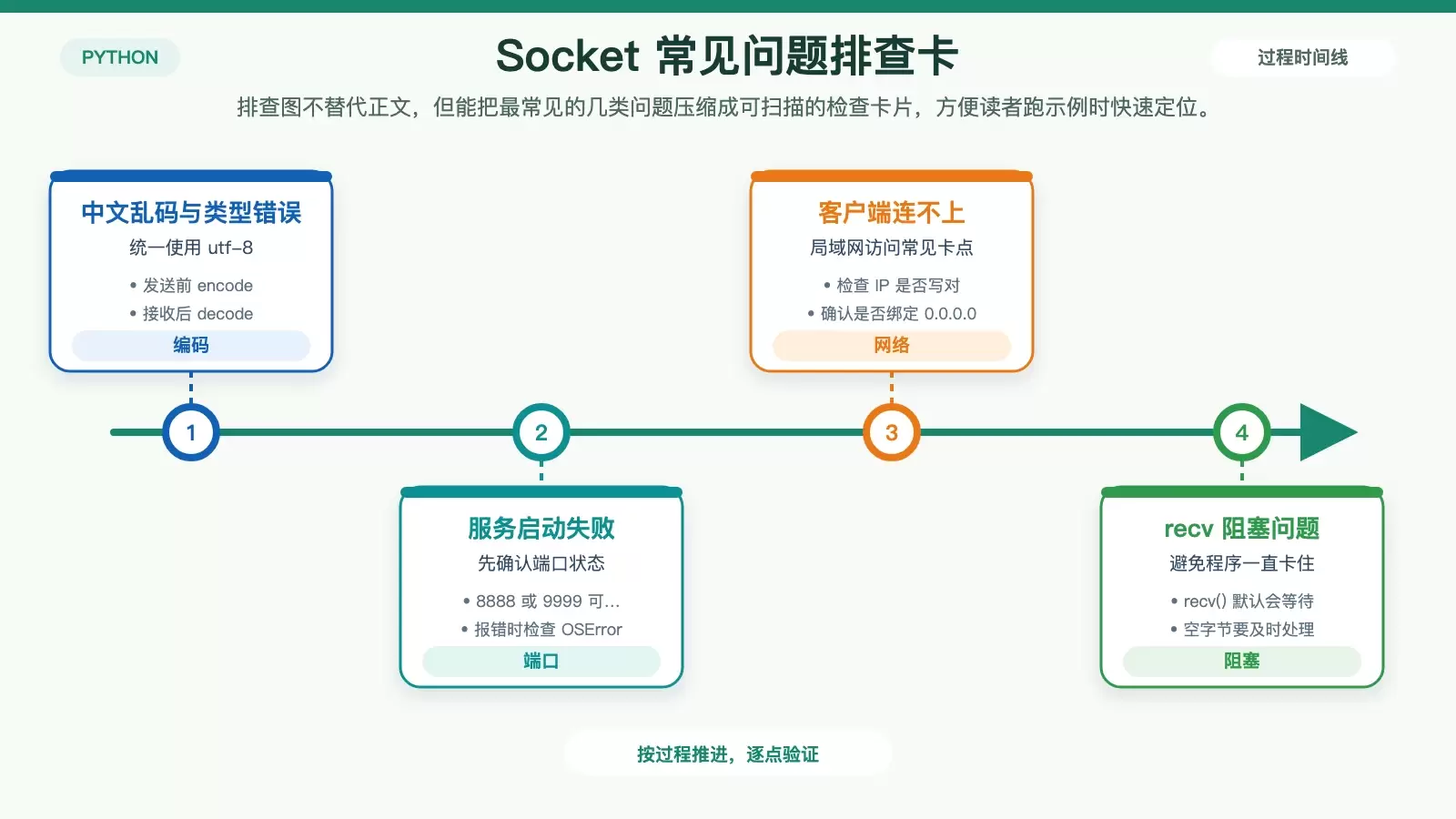 展示 Python Socket 初学者常见报错与排查线索的信息图