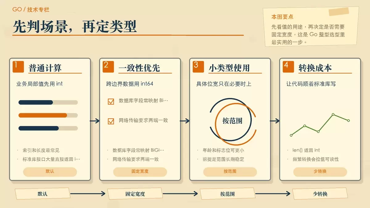 Go 语言 int 类型那么多，到底该用 int 还是 int64？