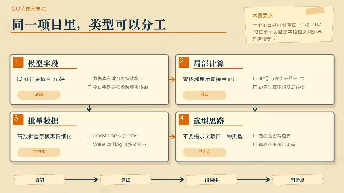 Web 后端与算法场景对比图,说明同一项目内不同字段为什么会选择不同整数类型。