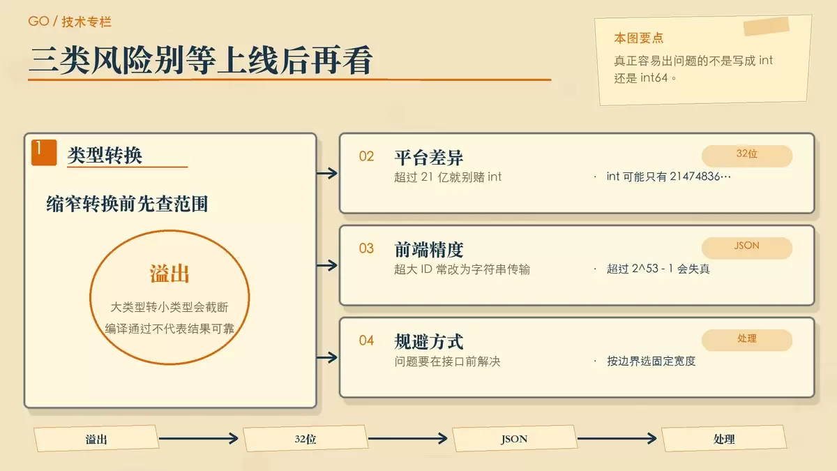 Go 整型常见风险提示图,集中展示溢出、32 位限制和 JSON 精度问题。