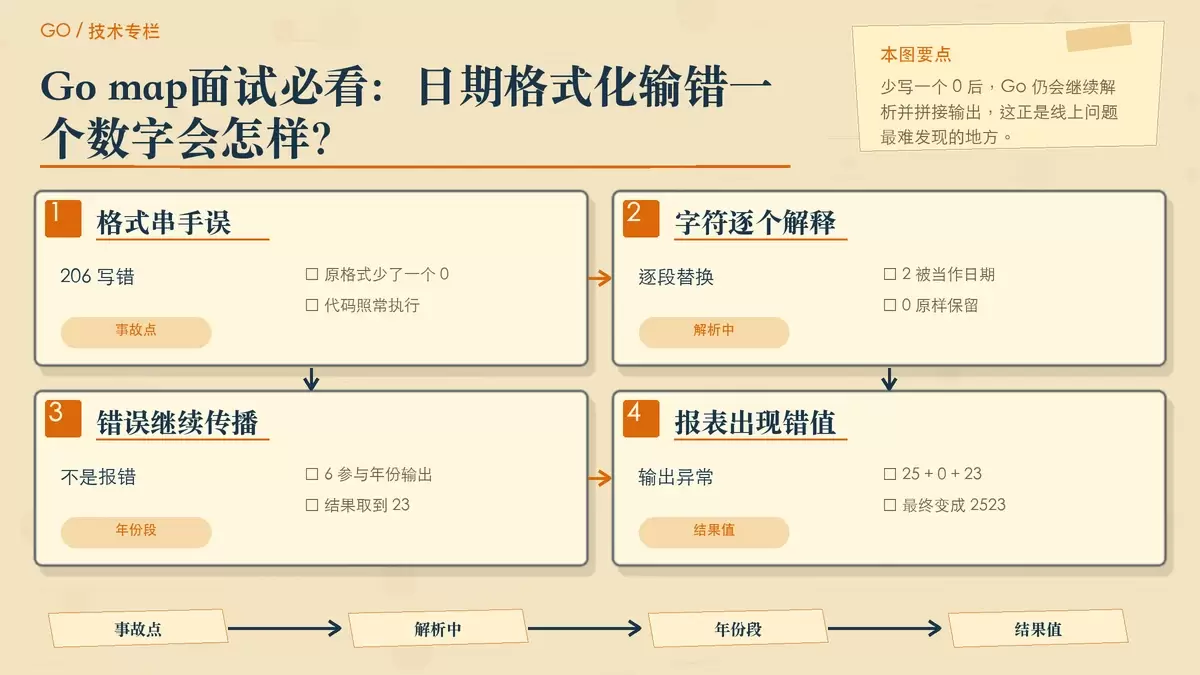 用纸面卡片展示 Go 时间格式字符串里数字被逐字符替换,最终把 206 拼成 2523 的专栏配图