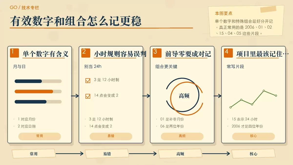 用两组纸面卡片总结 Go 时间格式中有效数字与高频组合的暖色手绘专栏配图