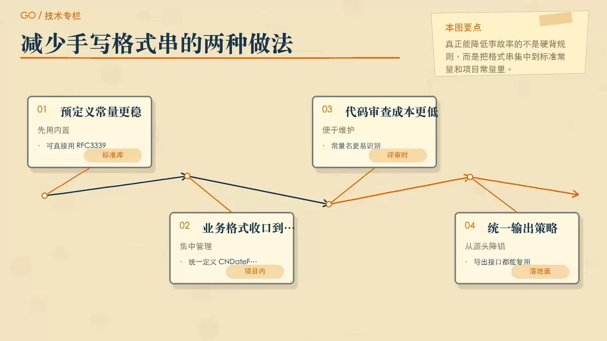 用步骤便签展示 Go 项目中减少时间格式手写的两种办法的暖色专栏配图