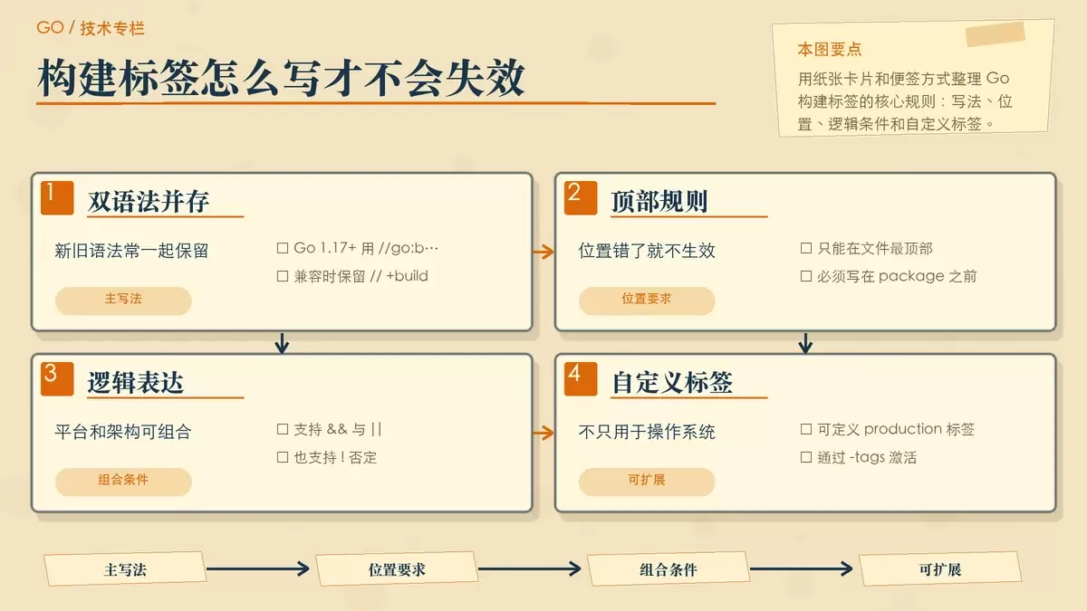 构建标签与文件顶部位置规则的暖色专栏示意图